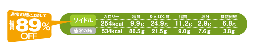 通常の麺と比較して糖質89%OFF