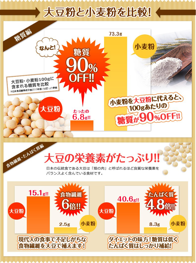 大豆の機能を小麦粉と比較