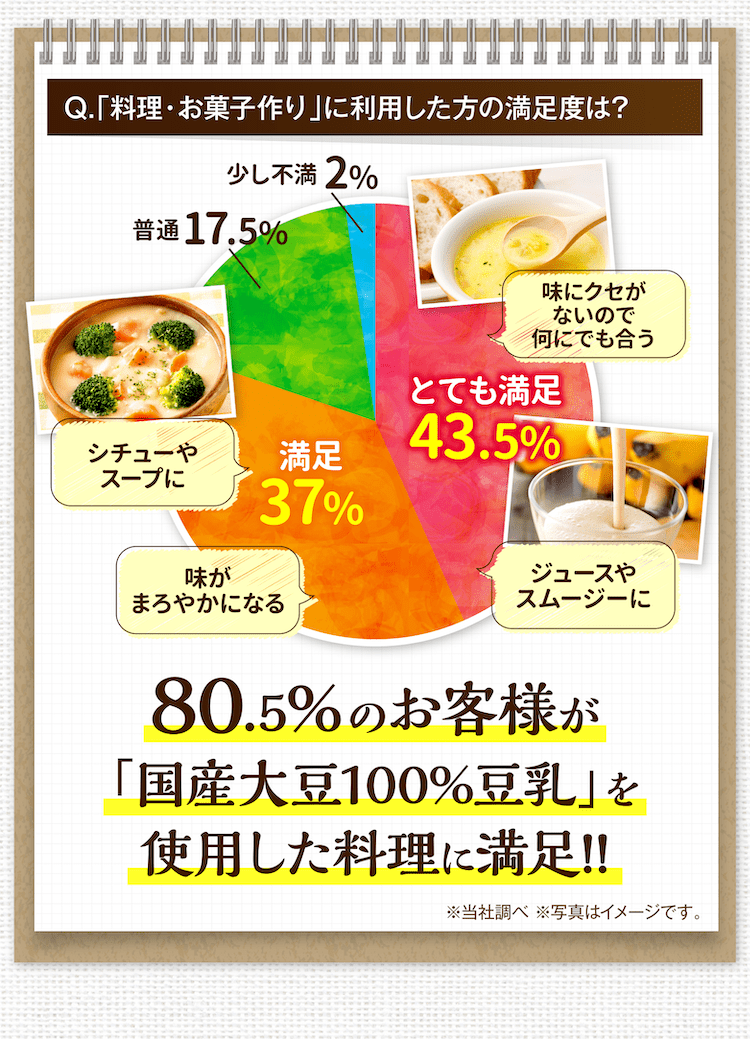 80.5%のお客様が「国産大豆100%豆乳」を使用した料理に満足