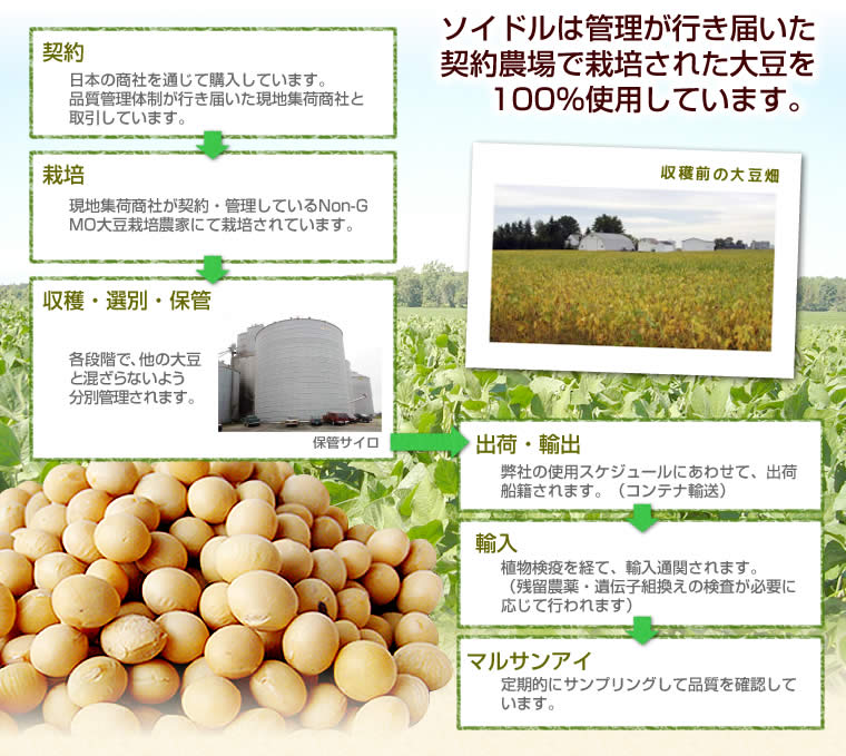 ソイドルは管理が行き届いた契約農場で栽培された大豆を100％使用しています。