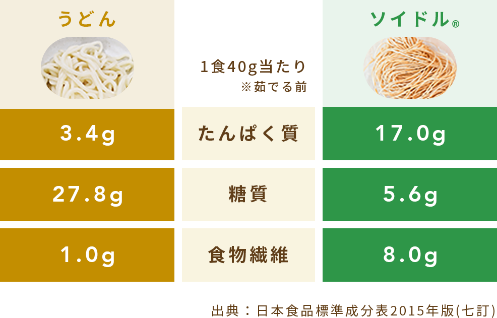 1食当たりのタンパク質は17.0g、食物繊維は8.0g。