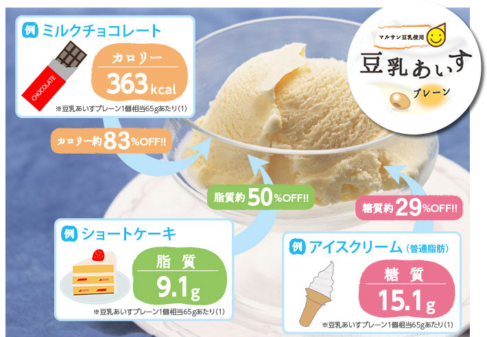 マルサンアイの豆乳アイスなら脂質や糖質、カロリーを大幅カット